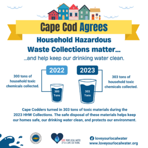 Cape Codders turned in 303 tons of toxic materials during the 2023 HHW Collections. The safe disposal of these materials helps keep our homes safe, our drinking water clean, and protects our environment.