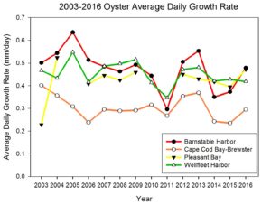 2003-2016 oyster habitat map