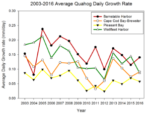 2003-2016-Quahog habitat map