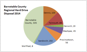 Regional Hard Drive Disposal Chart