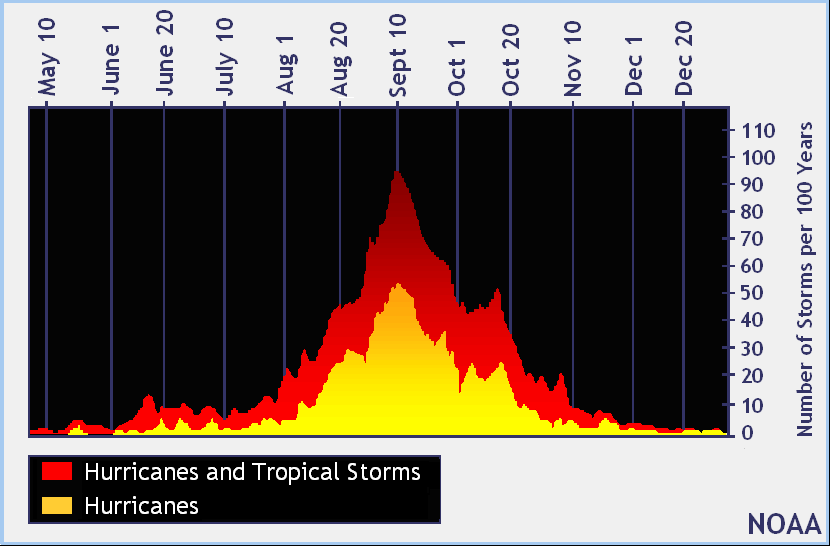 Courtesy National Hurricane Season