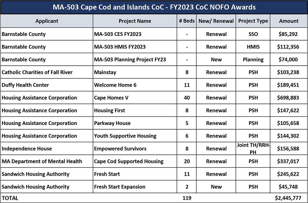 MA-503 Cape Cod and Islands CoC - FY2023 CoC NOFO Awards