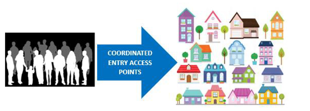 Coordinated Entry Access Points