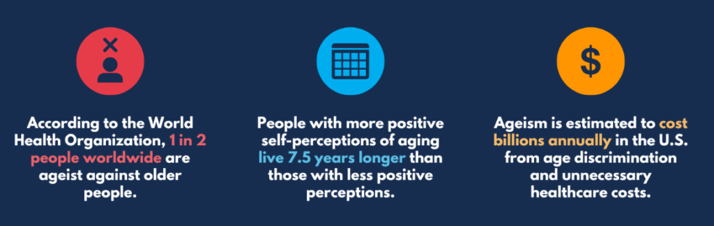 - According to the WHO, 1 in 2 people worldwide are ageist against older people.
- People with more positive self-perceptions of aging live 7.5 years longer than those with less positive perceptions.
- Ageism is estimated to cost billions annual in the U.S. from age discrimination and unnecessary healthcare costs.