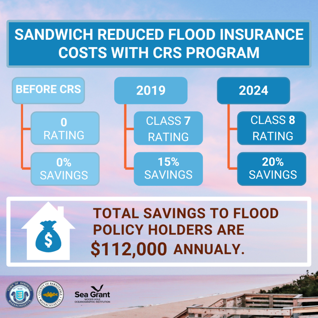 Image of a graph illustrating the flood insurance savings with the CRS program. Background image is a beach at sunset. Title is "SANDWICH REDUCED FLOOD INSURANCE COSTS WITH CRS PROGRAM". The graph compares the years before CRS, 2019 and 2024. Before CRS there was a 0 Rating and 0% savings. In 2019 the town received a class 7 rating and 15% savings. In 2024 the town received a class 8 rating and 20% savings. Below graph is the text, "Total savings to flood policy holders are $112,000 annually."