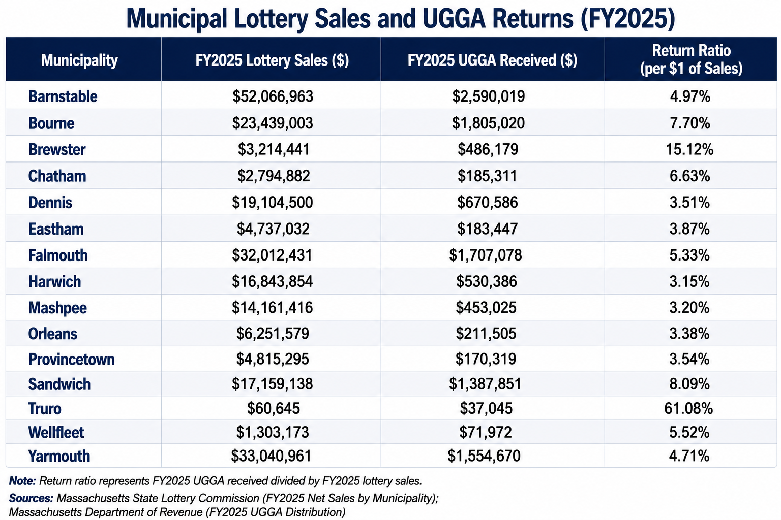 Cape Cod Municipal Lottery Sales and UGGA Returns by Town
