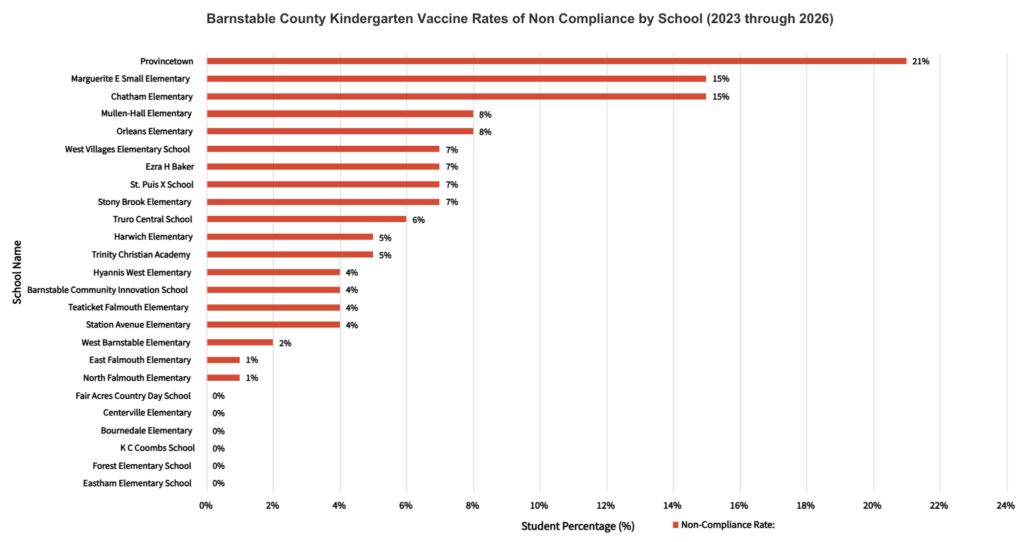 Horizontal bar chart of kindergarten vaccine non-compliance rates by school in Barnstable County, 2023–2026. Rates range from 0% at six schools up to 21% at Provincetown, followed by Marguerite E Small Elementary and Chatham Elementary at 15%."