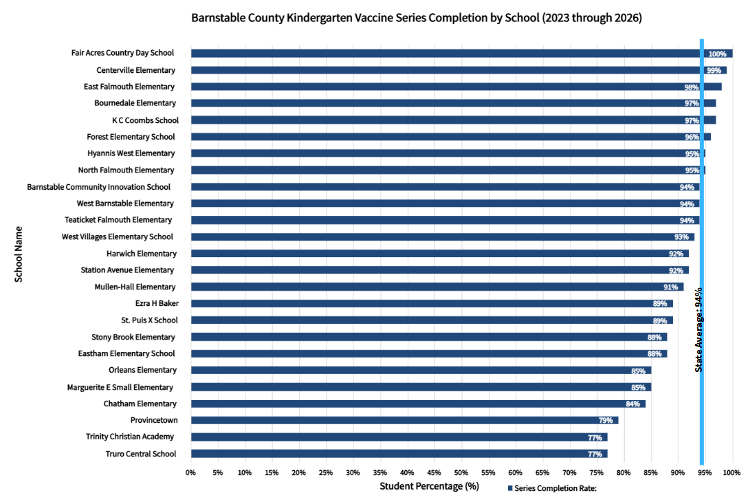 "Horizontal bar chart of kindergarten vaccine series completion rates by school in Barnstable County, 2023–2026. Rates range from 100% (Fair Acres Country Day School) down to 77% (Truro Central School and Trinity Christian Academy). The state average is 94%; about half the schools fall below it."