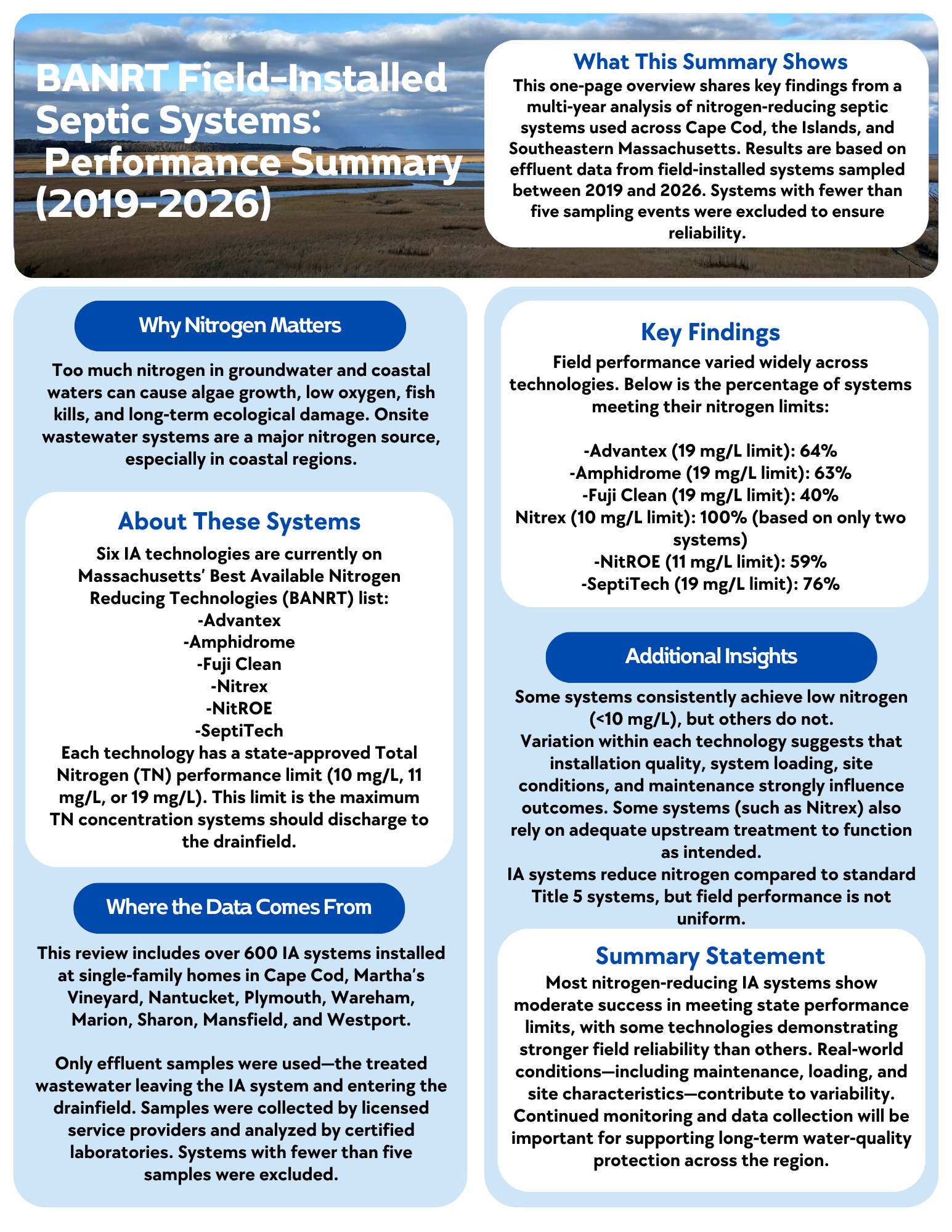 BANRT Field Installed Septic Systems Performance Summary (2019-2026)