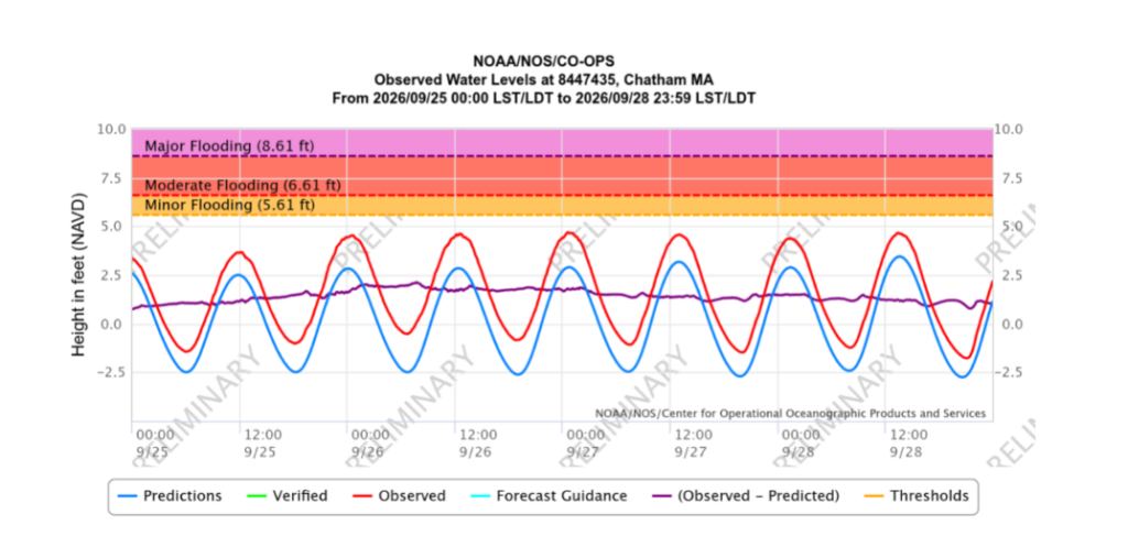 Graph of observed and predicted water levels at Chatham on September 26, 2026. The storm surge peaked at 2.13 feet near low tide and fell by 1.71 feet before high tide.